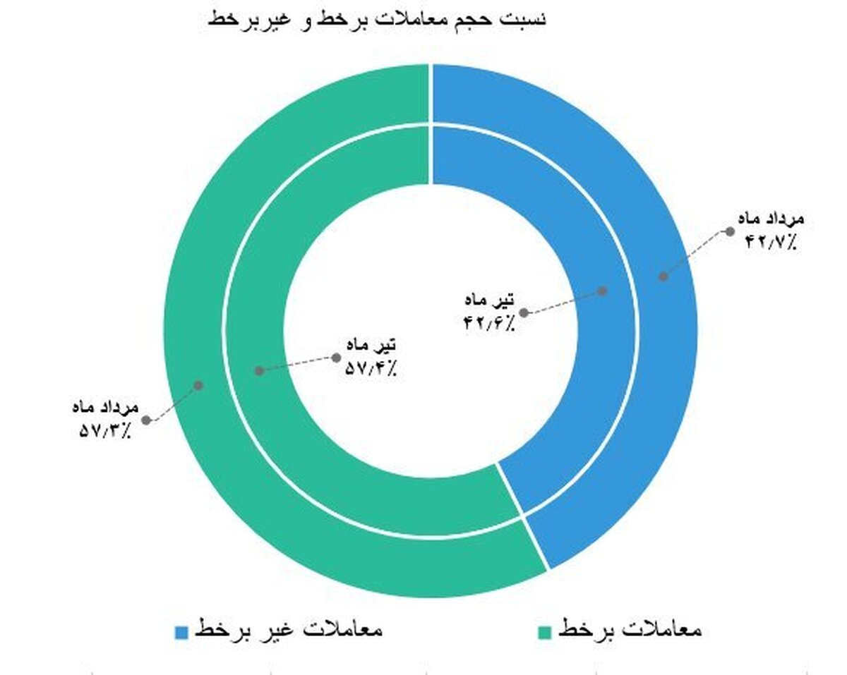معاملات برخط ۵۷.۳ درصد؛ غیربرخط ۴۲.۷ درصد