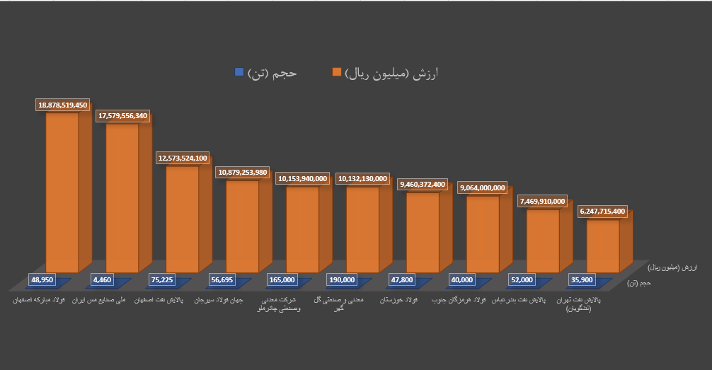 برترینهای هفته در بورس کالا را بشناسید برترینهای هفته در بورس کالا را بشناسید