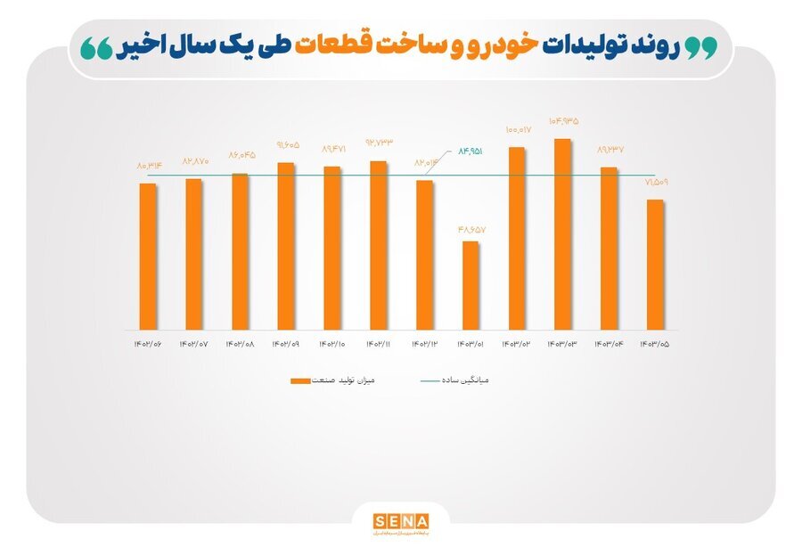 ۴ متهم افت تولید صنایع بورسی در تابستان امسال/ قطع برق، تغییر نرخ ارز و خوراک و قیمتگذاری دستوری تولید صنایع خودرو، فلزات اساسی و کانیهای فلزی را ۱۵ تا ۲۸ درصد کاهش داد ۴ متهم افت تولید صنایع بورسی در تابستان امسال/ قطع برق، تغییر نرخ ارز و خوراک و قیمتگذاری دستوری تولید صنایع خودرو، فلزات اساسی و کانیهای فلزی را ۱۵ تا ۲۸ درصد کاهش داد