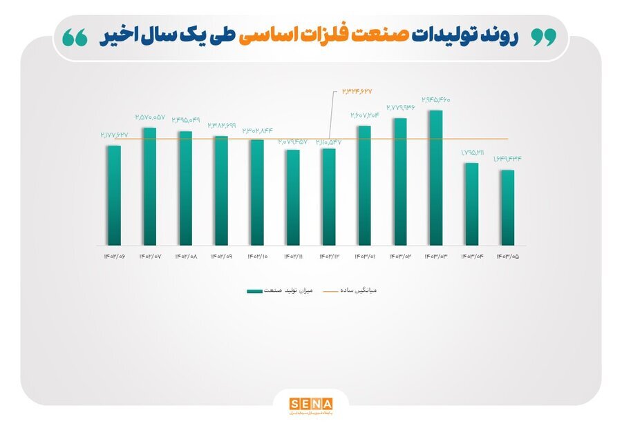 ۴ متهم افت تولید صنایع بورسی در تابستان امسال/ قطع برق، تغییر نرخ ارز و خوراک و قیمتگذاری دستوری تولید صنایع خودرو، فلزات اساسی و کانیهای فلزی را ۱۵ تا ۲۸ درصد کاهش داد ۴ متهم افت تولید صنایع بورسی در تابستان امسال/ قطع برق، تغییر نرخ ارز و خوراک و قیمتگذاری دستوری تولید صنایع خودرو، فلزات اساسی و کانیهای فلزی را ۱۵ تا ۲۸ درصد کاهش داد