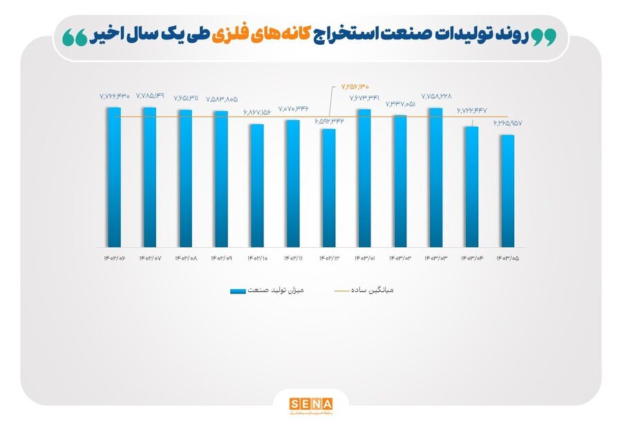 ۴ متهم افت تولید صنایع بورسی در تابستان امسال/ قطع برق، تغییر نرخ ارز و خوراک و قیمتگذاری دستوری تولید صنایع خودرو، فلزات اساسی و کانیهای فلزی را ۱۵ تا ۲۸ درصد کاهش داد ۴ متهم افت تولید صنایع بورسی در تابستان امسال/ قطع برق، تغییر نرخ ارز و خوراک و قیمتگذاری دستوری تولید صنایع خودرو، فلزات اساسی و کانیهای فلزی را ۱۵ تا ۲۸ درصد کاهش داد