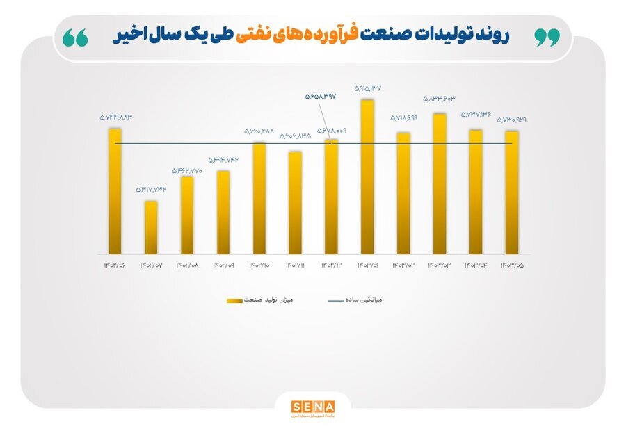 ۴ متهم افت تولید صنایع بورسی در تابستان امسال/ قطع برق، تغییر نرخ ارز و خوراک و قیمتگذاری دستوری تولید صنایع خودرو، فلزات اساسی و کانیهای فلزی را ۱۵ تا ۲۸ درصد کاهش داد ۴ متهم افت تولید صنایع بورسی در تابستان امسال/ قطع برق، تغییر نرخ ارز و خوراک و قیمتگذاری دستوری تولید صنایع خودرو، فلزات اساسی و کانیهای فلزی را ۱۵ تا ۲۸ درصد کاهش داد