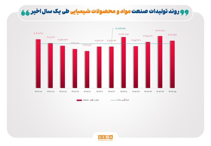 ۴ متهم افت تولید صنایع بورسی در تابستان امسال/ قطع برق، تغییر نرخ ارز و خوراک و قیمتگذاری دستوری تولید صنایع خودرو، فلزات اساسی و کانیهای فلزی را ۱۵ تا ۲۸ درصد کاهش داد ۴ متهم افت تولید صنایع بورسی در تابستان امسال/ قطع برق، تغییر نرخ ارز و خوراک و قیمتگذاری دستوری تولید صنایع خودرو، فلزات اساسی و کانیهای فلزی را ۱۵ تا ۲۸ درصد کاهش داد