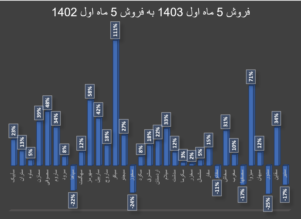 افزایش درآمد سیمانیها با وجود بحران سیمان در بازارهای جهانی افزایش درآمد سیمانیها با وجود بحران سیمان در بازارهای جهانی