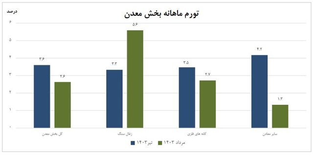 تورم تولیدکننده بخش معدن اعلام شد تورم تولیدکننده بخش معدن اعلام شد