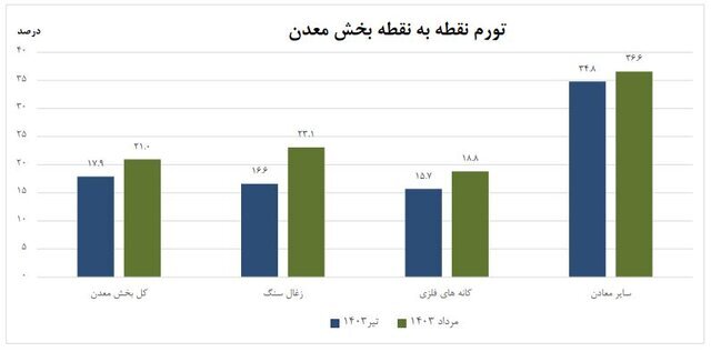 تورم تولیدکننده بخش معدن اعلام شد تورم تولیدکننده بخش معدن اعلام شد