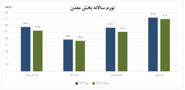 تورم تولیدکننده بخش معدن اعلام شد تورم تولیدکننده بخش معدن اعلام شد