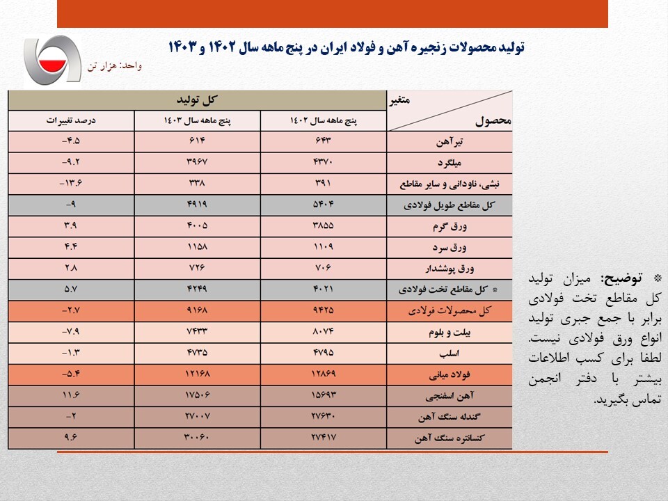 بیبرقی تولید فولاد ایران را ۵.۴ درصد کاهش داد/ جزئیات کامل تولید محصولات زنجیره آهن و فولاد در ۵ ماهه امسال بیبرقی تولید فولاد ایران را ۵.۴ درصد کاهش داد/ جزئیات کامل تولید محصولات زنجیره آهن و فولاد در ۵ ماهه امسال