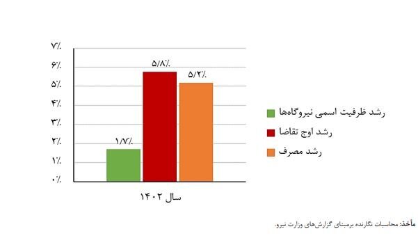 هشدار بازوی پژوهشی مجلس؛ روند ناترازی برق از سال ۱۴۰۰ به اینسو شدت گرفته است هشدار بازوی پژوهشی مجلس؛ روند ناترازی برق از سال ۱۴۰۰ به اینسو شدت گرفته است