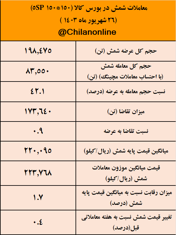 سبقت عرضه از تقاضای شمش فولادی پس از ۱۰۰ روز/ نتیجه معاملات شمش فولادی در بورس کالا سبقت عرضه از تقاضای شمش فولادی پس از ۱۰۰ روز/ نتیجه معاملات شمش فولادی در بورس کالا