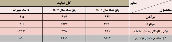 افزایش تولید ورق و آهن اسفنجی در سایه کاهش تولید فولاد میانی و ساختمانی افزایش تولید ورق و آهن اسفنجی در سایه کاهش تولید فولاد میانی و ساختمانی