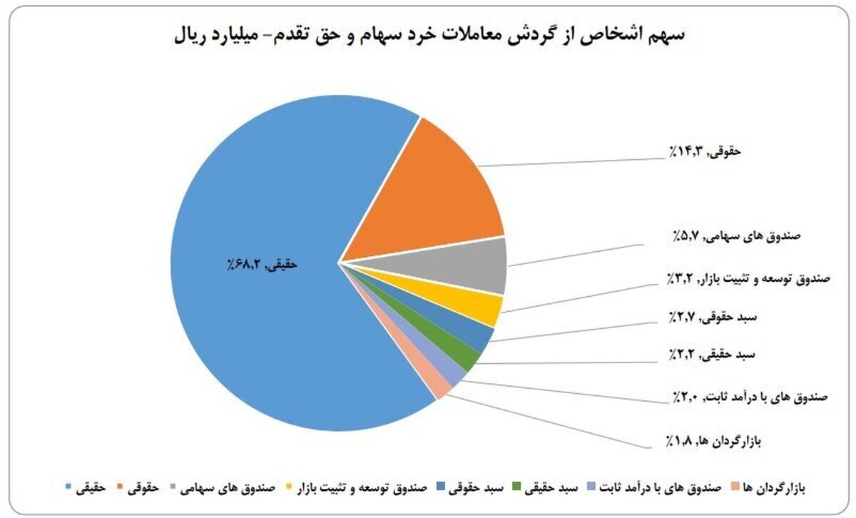 سهم ۶۸ درصدی حقیقی‌ها از معاملات بازار سهام در هفته پایانی مردادماه