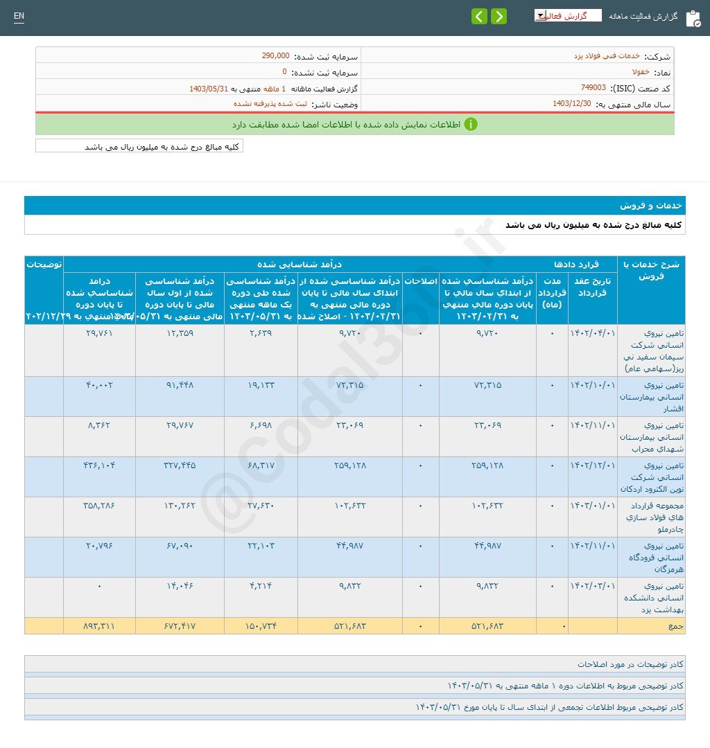 رشد درآمد خفولا در این ماه رشد درآمد خفولا در این ماه