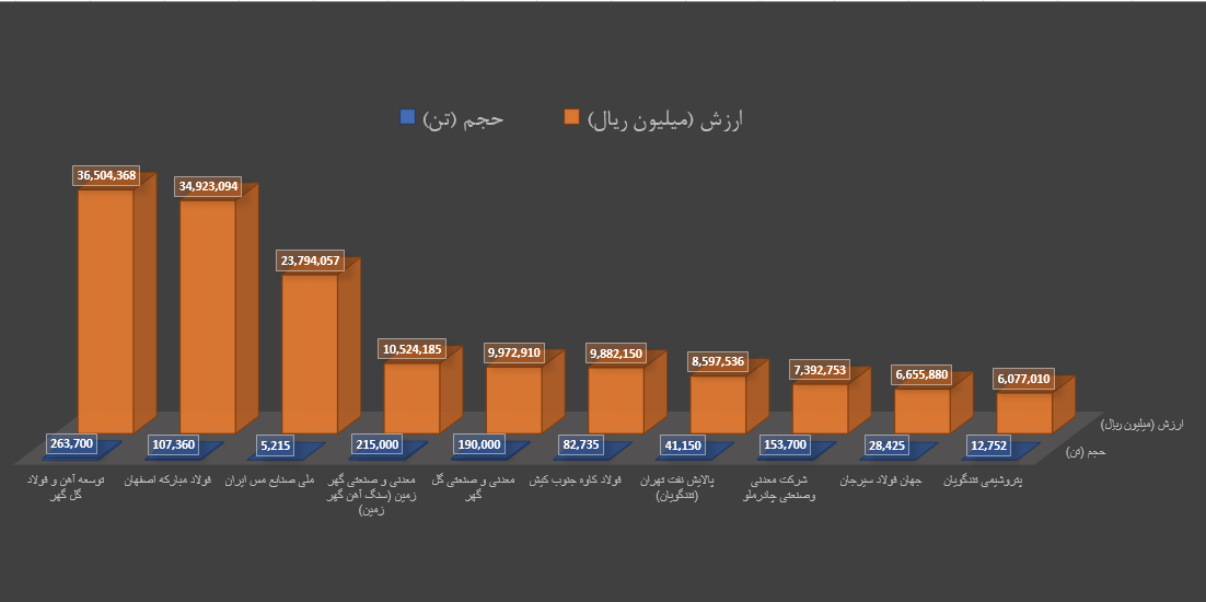 برترینهای هفته در بورس کالا را بشناسید برترینهای هفته در بورس کالا را بشناسید