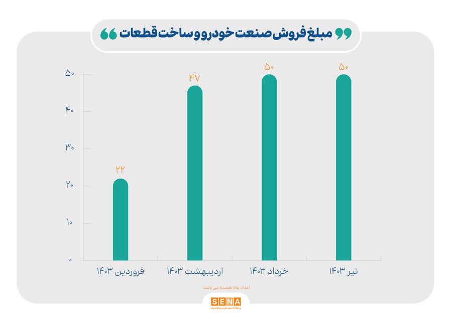 رشد ۲۵ درصدی مبلغ فروش صنایع بازار سرمایه رشد ۲۵ درصدی مبلغ فروش صنایع بازار سرمایه