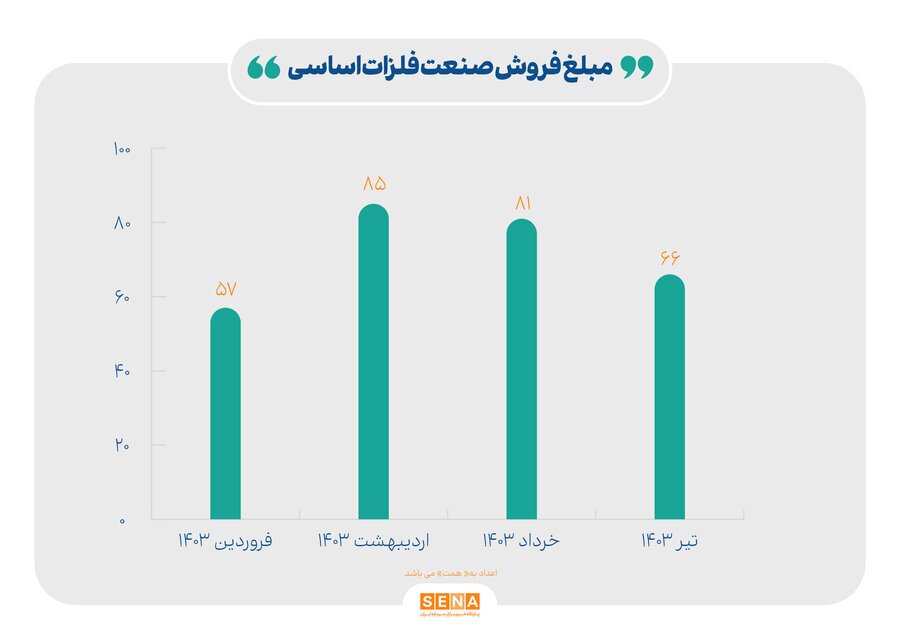 رشد ۲۵ درصدی مبلغ فروش صنایع بازار سرمایه رشد ۲۵ درصدی مبلغ فروش صنایع بازار سرمایه