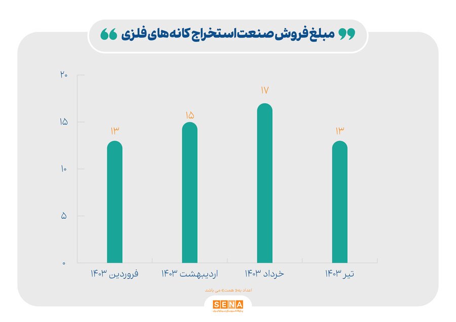 رشد ۲۵ درصدی مبلغ فروش صنایع بازار سرمایه رشد ۲۵ درصدی مبلغ فروش صنایع بازار سرمایه