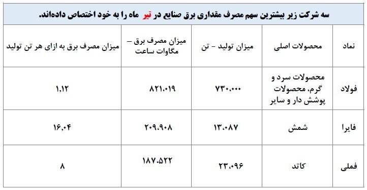 معرفی سه شرکت انرژیبر بورس/ بالاترین هزینه برق را در تیرماه شرکتهای فعال در صنعت فلزات اساسی پرداختند معرفی سه شرکت انرژیبر بورس/ بالاترین هزینه برق را در تیرماه شرکتهای فعال در صنعت فلزات اساسی پرداختند