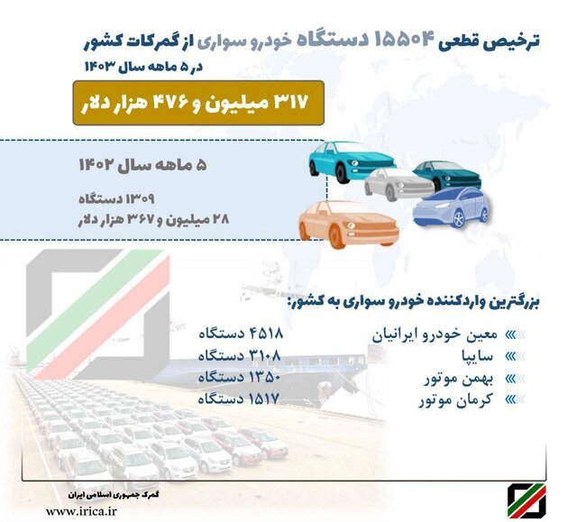 ترخیص بیش از ۱۵ هزار خودرو از گمرکات کشور ترخیص بیش از ۱۵ هزار خودرو از گمرکات کشور