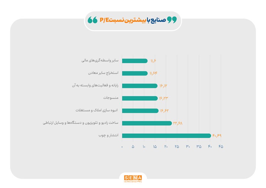 کاهش ۴۴ درصدی نسبت قیمت به درآمد (P/E) صنایع در ۱۷ ماه گذشته/ میانگین P/E صنایع بورسی از محدوده ۱۰.۸ در فروردین پارسال به پایینتر از ۶ مرتبه در تابستان امسال رسیده است کاهش ۴۴ درصدی نسبت قیمت به درآمد (P/E) صنایع در ۱۷ ماه گذشته/ میانگین P/E صنایع بورسی از محدوده ۱۰.۸ در فروردین پارسال به پایینتر از ۶ مرتبه در تابستان امسال رسیده است