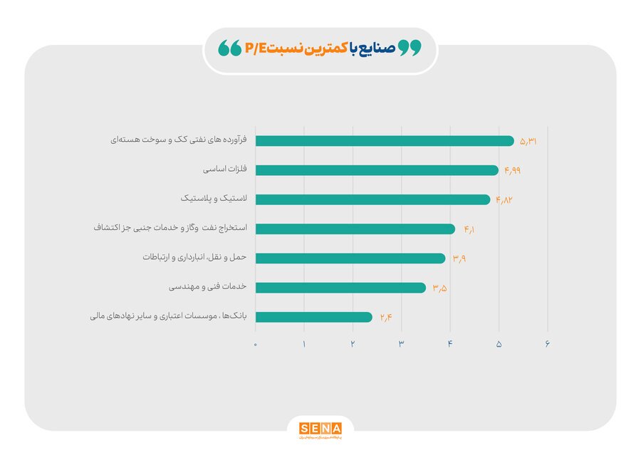 کاهش ۴۴ درصدی نسبت قیمت به درآمد (P/E) صنایع در ۱۷ ماه گذشته/ میانگین P/E صنایع بورسی از محدوده ۱۰.۸ در فروردین پارسال به پایینتر از ۶ مرتبه در تابستان امسال رسیده است کاهش ۴۴ درصدی نسبت قیمت به درآمد (P/E) صنایع در ۱۷ ماه گذشته/ میانگین P/E صنایع بورسی از محدوده ۱۰.۸ در فروردین پارسال به پایینتر از ۶ مرتبه در تابستان امسال رسیده است