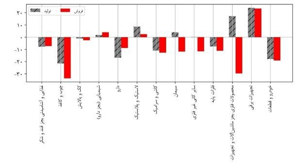 روایت مرکز پژوهشهای مجلس از رشد و نزول ۳۲۲ صنعت بورسی/ در تیر ماه امسال شاخص تولید در ۶ صنعت بورسی افزایش و در ۹ رشته فعالیت کاهش داشت/ شاخص قیمت فعالیتهای صنعتی بورسی نسبت به تیرماه پارسال ۲۶ درصد افزایش یافت روایت مرکز پژوهشهای مجلس از رشد و نزول ۳۲۲ صنعت بورسی/ در تیر ماه امسال شاخص تولید در ۶ صنعت بورسی افزایش و در ۹ رشته فعالیت کاهش داشت/ شاخص قیمت فعالیتهای صنعتی بورسی نسبت به تیرماه پارسال ۲۶ درصد افزایش یافت