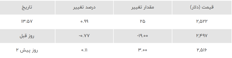 قیمت طلا امروز پنجشنبه ۸ شهریور ۱۴۰۳/ افزایش قیمت