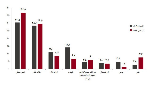تحلیلی بر تمایل سرمایهگذاری مردم طی یک سال گذشته؛ دلار در رکود، مسکن در اوج تحلیلی بر تمایل سرمایهگذاری مردم طی یک سال گذشته؛ دلار در رکود، مسکن در اوج