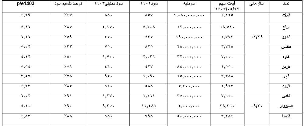 نگاهی به سود تحلیلی صنعت فولاد در سال ۱۴۰۳ نگاهی به سود تحلیلی صنعت فولاد در سال ۱۴۰۳