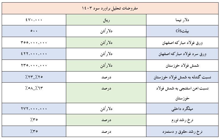 نگاهی به سود تحلیلی صنعت فولاد در سال ۱۴۰۳ نگاهی به سود تحلیلی صنعت فولاد در سال ۱۴۰۳
