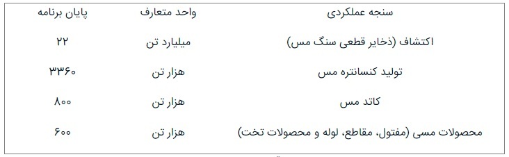 حوزه‌های پیشران رشد اقتصادی؛ زنجیره مس