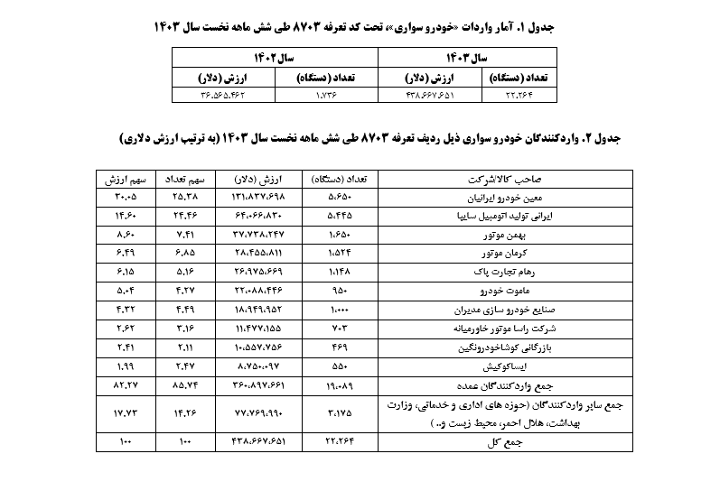 آمار خودروهای ترخیص شده در ۶ ماهه نخست سال جاری آمار خودروهای ترخیص شده در ۶ ماهه نخست سال جاری