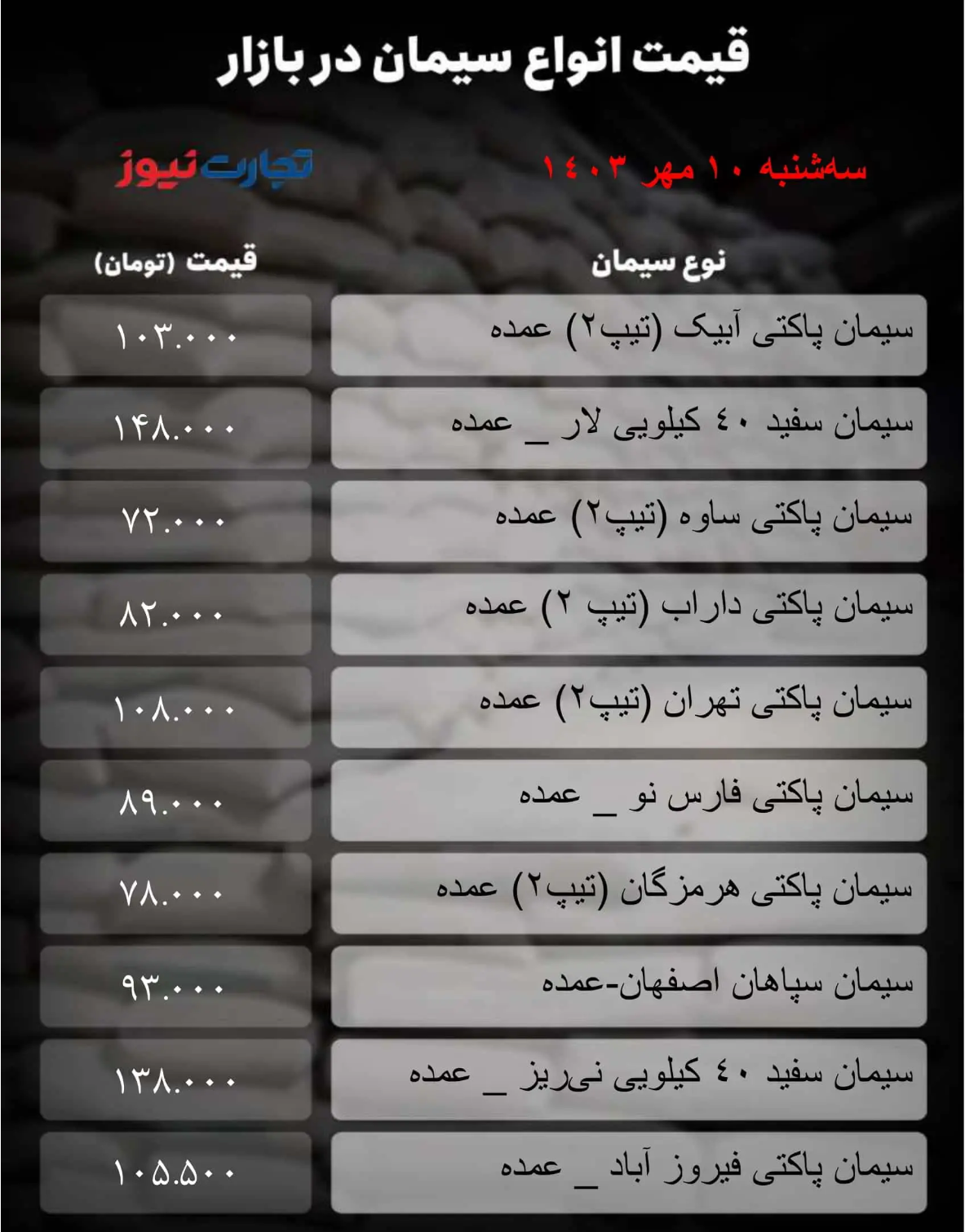 قیمت سیمان امروز ۱۰ مهر ۱۴۰۳/ تب پاییزی بازار بالا گرفت + جدول قیمت سیمان امروز ۱۰ مهر ۱۴۰۳/ تب پاییزی بازار بالا گرفت + جدول