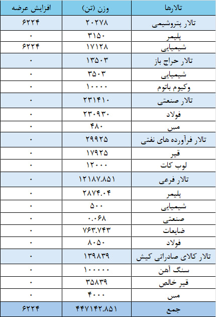 عرضه ۲۳۱ هزار تن مقاطع فولادی در بورس کالا عرضه ۲۳۱ هزار تن مقاطع فولادی در بورس کالا