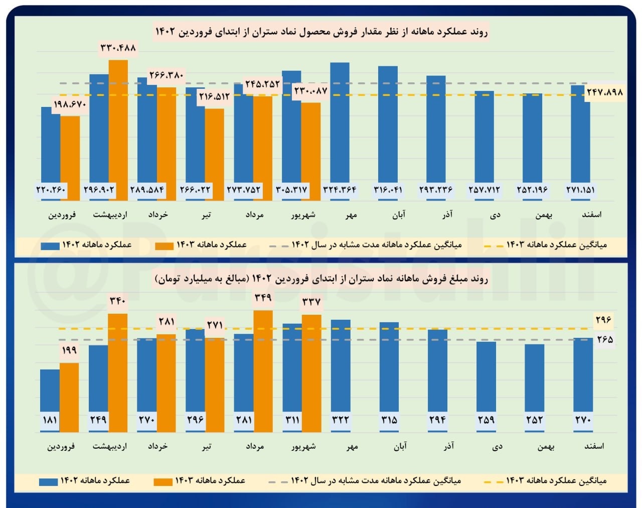عملکرد خوب «ستران» در شهریورماه عملکرد خوب «ستران» در شهریورماه