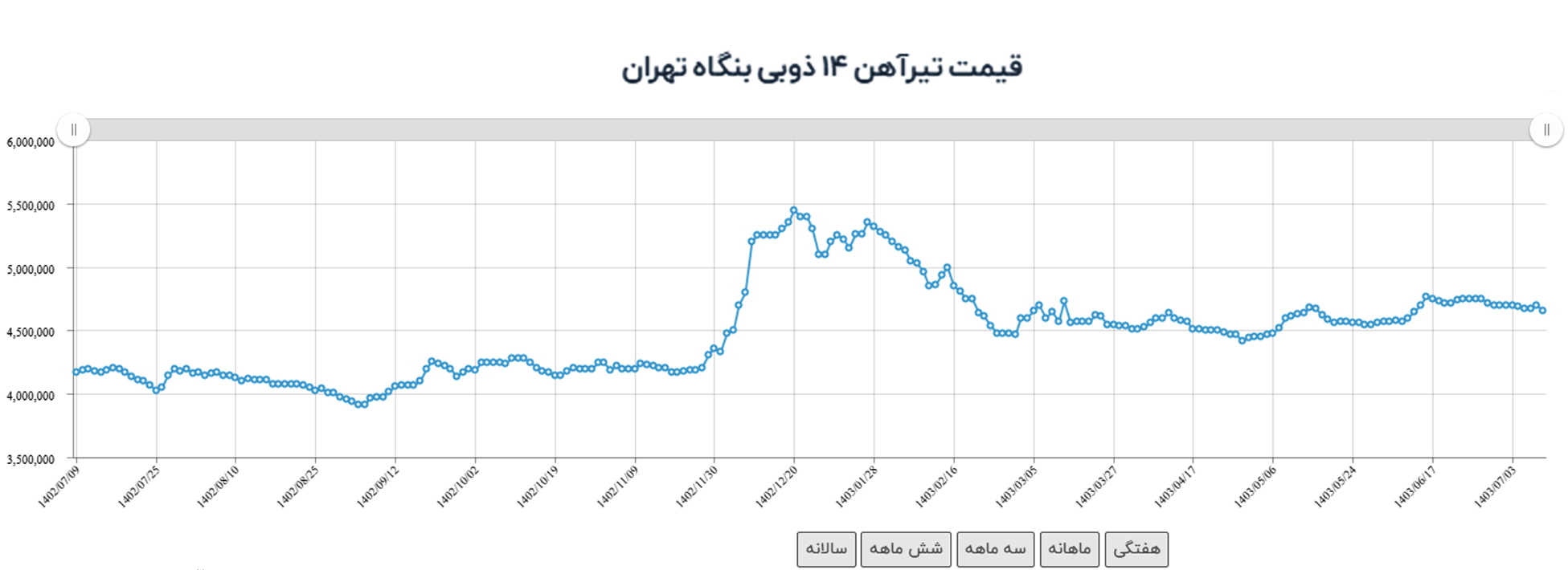 وضعیت روز نمودار قیمت آهن کیلویی وضعیت روز نمودار قیمت آهن کیلویی