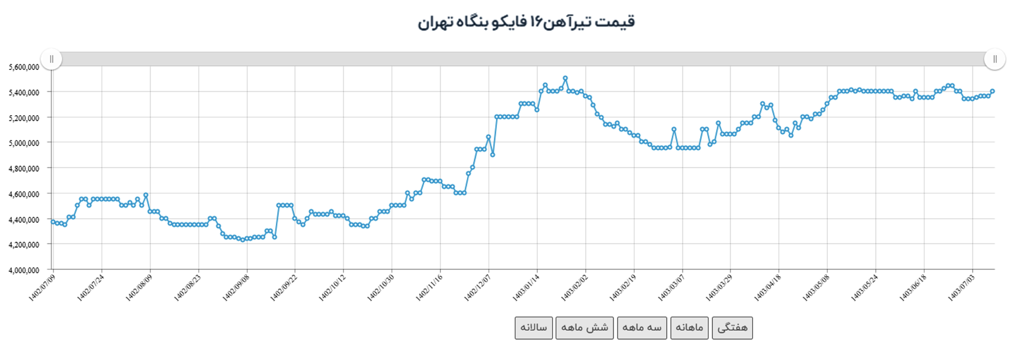وضعیت روز نمودار قیمت آهن کیلویی وضعیت روز نمودار قیمت آهن کیلویی
