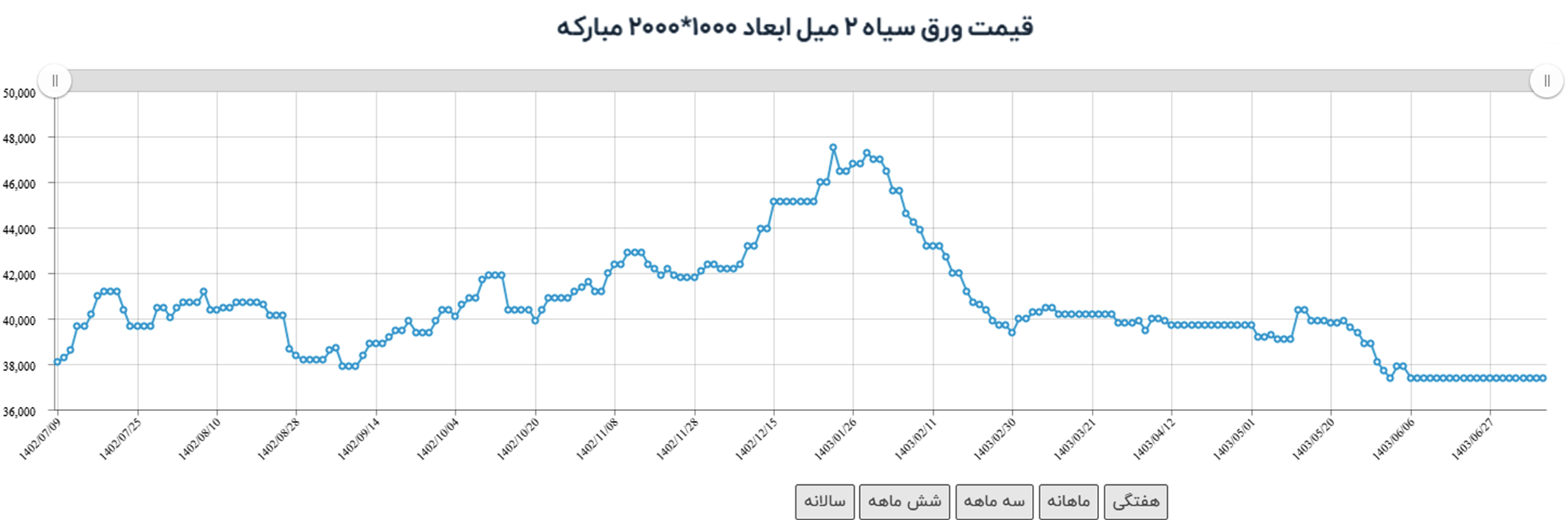 وضعیت روز نمودار قیمت آهن کیلویی وضعیت روز نمودار قیمت آهن کیلویی