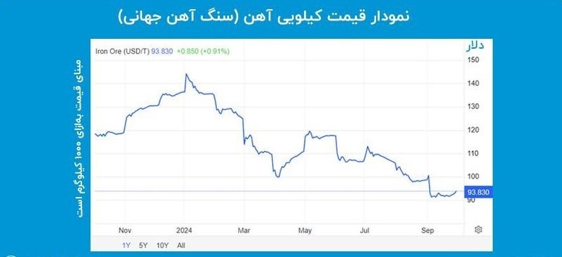 وضعیت روز نمودار قیمت آهن کیلویی وضعیت روز نمودار قیمت آهن کیلویی