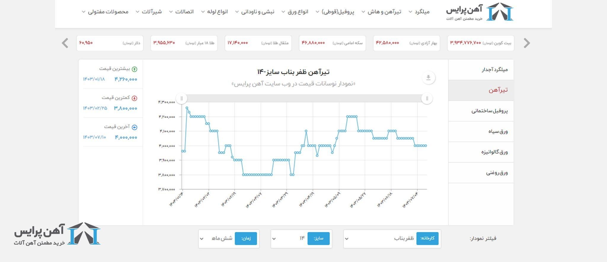 وضعیت روز نمودار قیمت آهن کیلویی وضعیت روز نمودار قیمت آهن کیلویی