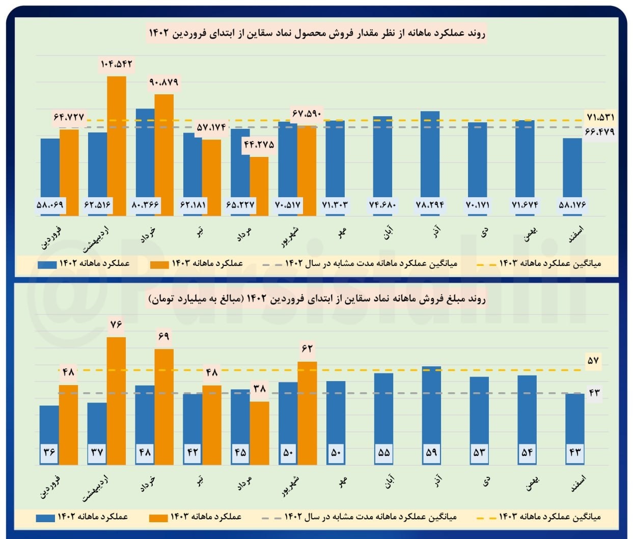 فروش «سقاین» رشد ۶۲ درصدی دارد فروش «سقاین» رشد ۶۲ درصدی دارد