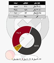 کدام گروه سنی بیشتر به دنبال مشاغل بورسی هستند؟ کدام گروه سنی بیشتر به دنبال مشاغل بورسی هستند؟
