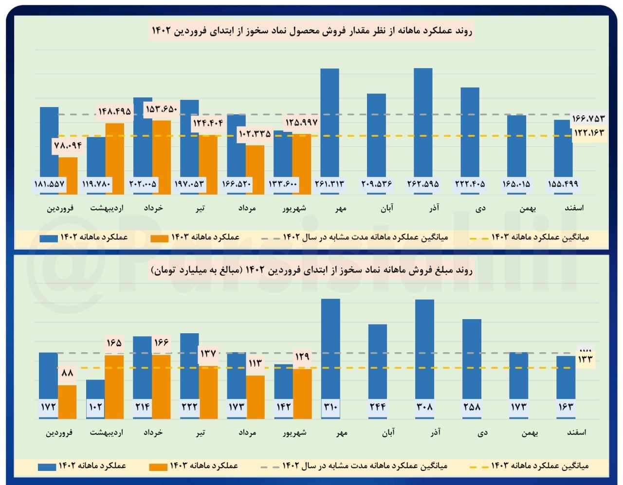 فروش ۱۲۹ میلیارد تومانی «سخوز» در یک ماه