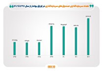 رشد ۱۷۹ درصدی سرمایه‌گذاران صندوق‌ها در ۷ سال گذشته
