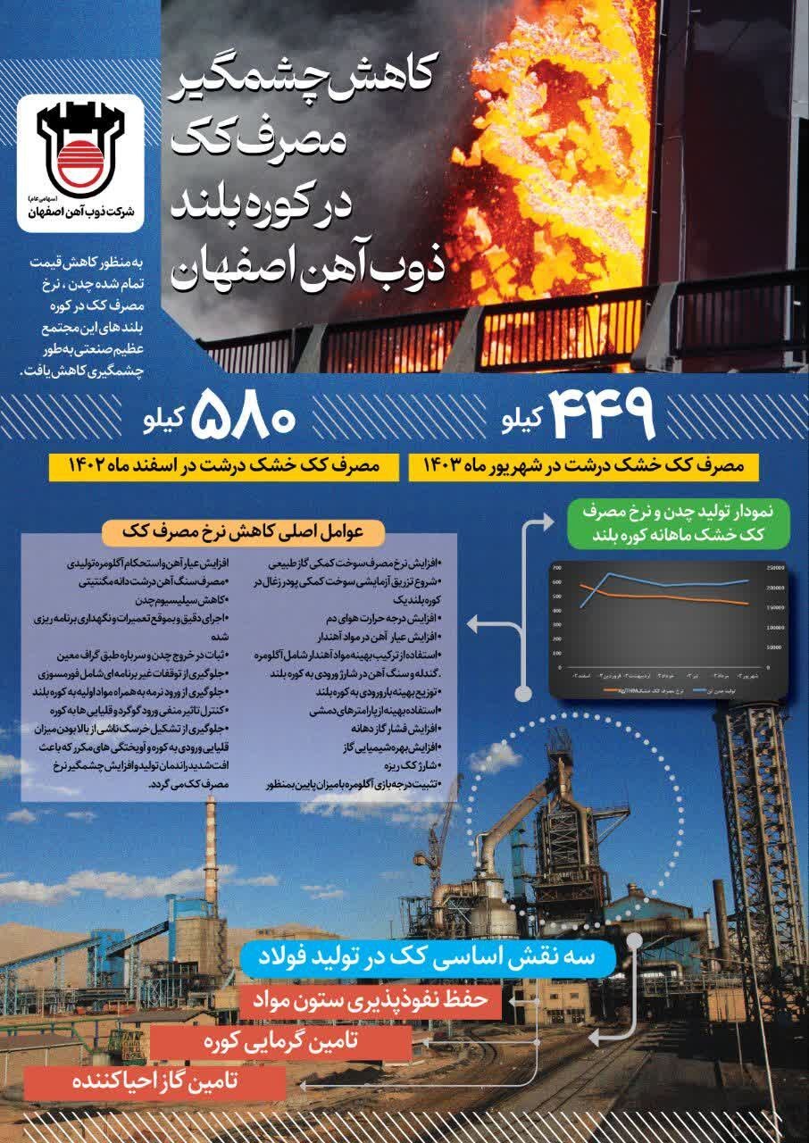 کاهش چشمگیر مصرف کک در کوره بلند ذوب آهن اصفهان کاهش چشمگیر مصرف کک در کوره بلند ذوب آهن اصفهان