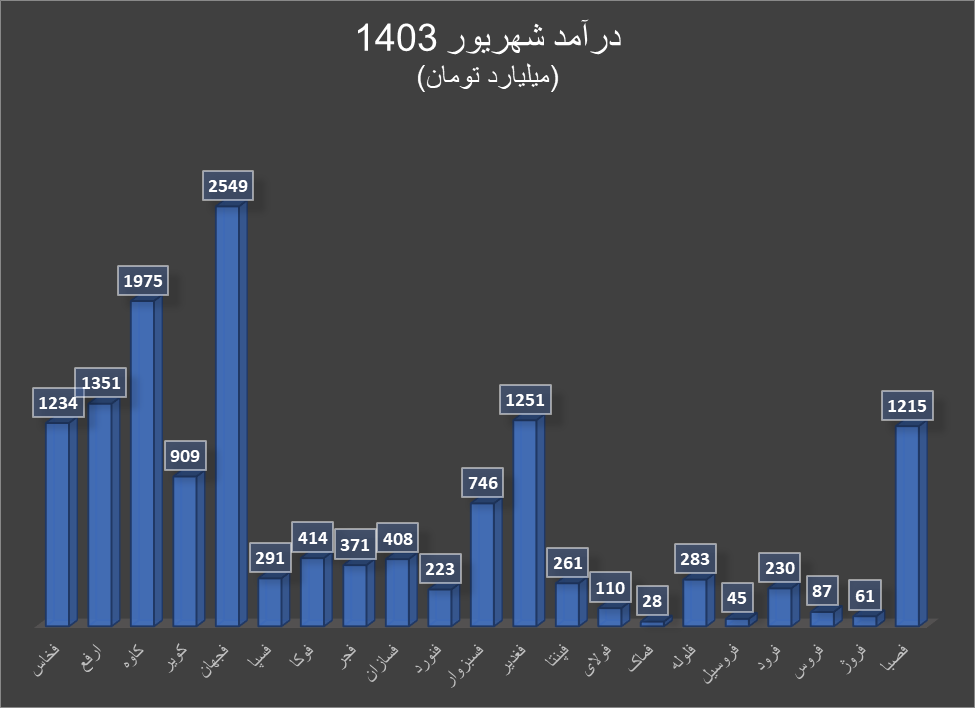 کارنامه قرمز گروه فلزات اساسی در ۶ ماه اول ۱۴۰۳ کارنامه قرمز گروه فلزات اساسی در ۶ ماه اول ۱۴۰۳