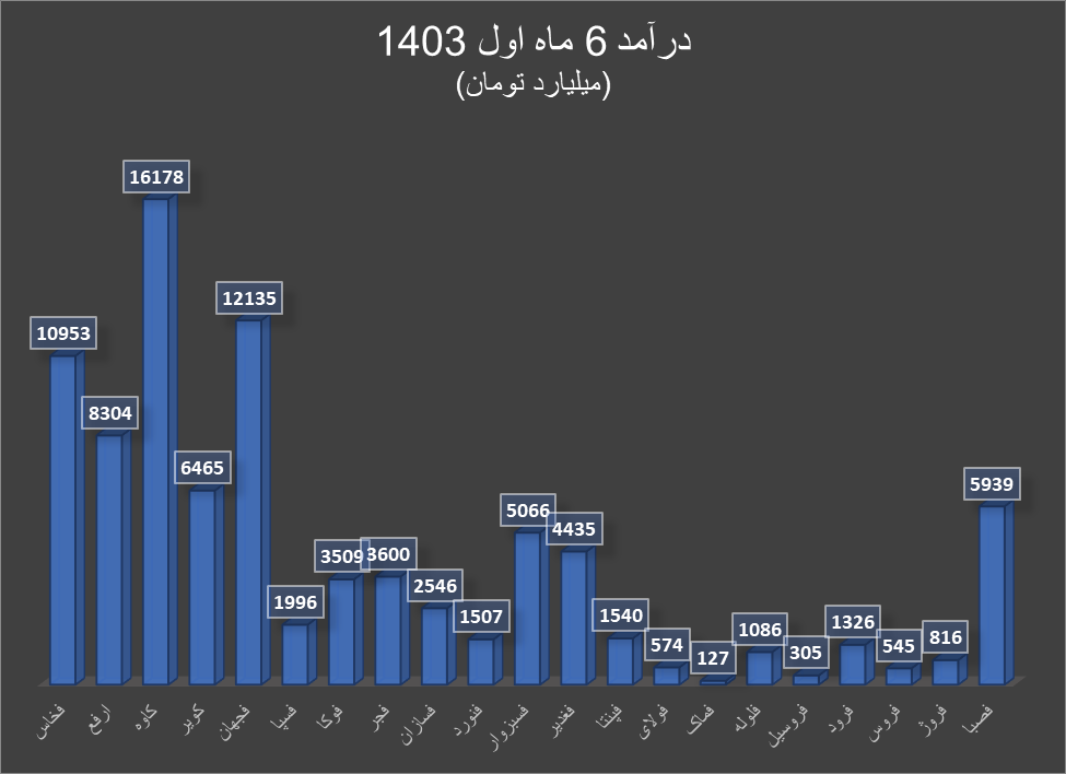 کارنامه قرمز گروه فلزات اساسی در ۶ ماه اول ۱۴۰۳ کارنامه قرمز گروه فلزات اساسی در ۶ ماه اول ۱۴۰۳
