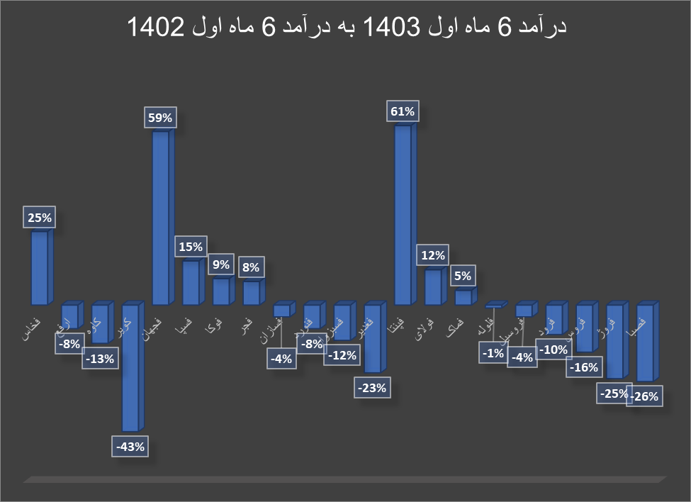 کارنامه قرمز گروه فلزات اساسی در ۶ ماه اول ۱۴۰۳ کارنامه قرمز گروه فلزات اساسی در ۶ ماه اول ۱۴۰۳