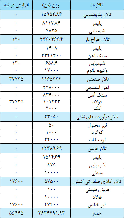 عرضه ۳ میلیون و ۶۸۹ هزار تن محصول در بورس کالا عرضه ۳ میلیون و ۶۸۹ هزار تن محصول در بورس کالا