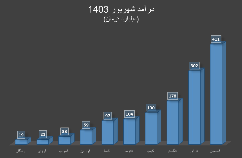 افت درآمد تولیدکنندگان روی و سرب در ۶ ماه اول ۱۴۰۳ افت درآمد تولیدکنندگان روی و سرب در ۶ ماه اول ۱۴۰۳